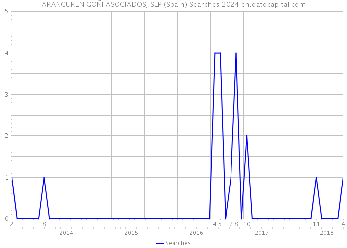 ARANGUREN GOÑI ASOCIADOS, SLP (Spain) Searches 2024 