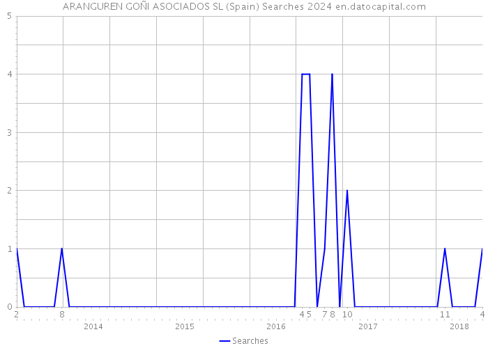 ARANGUREN GOÑI ASOCIADOS SL (Spain) Searches 2024 