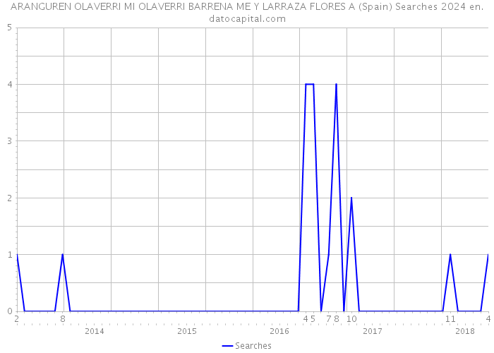 ARANGUREN OLAVERRI MI OLAVERRI BARRENA ME Y LARRAZA FLORES A (Spain) Searches 2024 