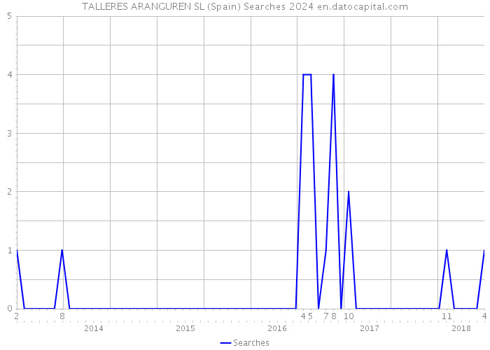 TALLERES ARANGUREN SL (Spain) Searches 2024 