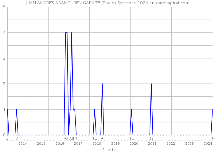 JUAN ANDRES ARANGUREN GARATE (Spain) Searches 2024 