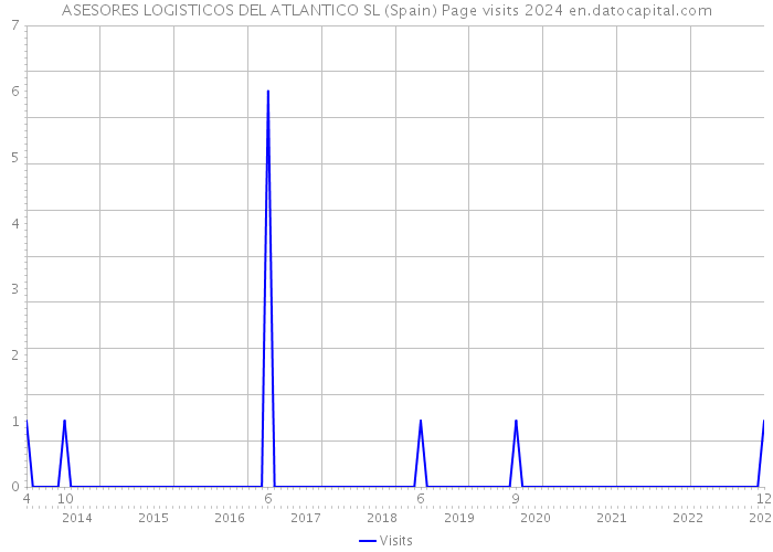 ASESORES LOGISTICOS DEL ATLANTICO SL (Spain) Page visits 2024 