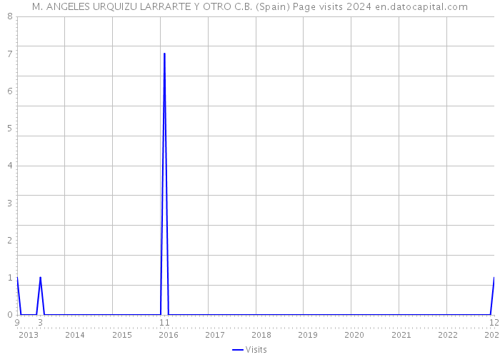 M. ANGELES URQUIZU LARRARTE Y OTRO C.B. (Spain) Page visits 2024 