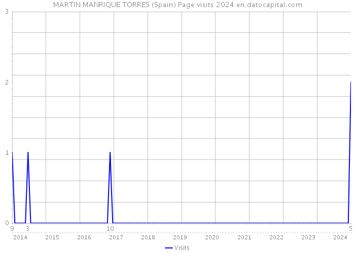 MARTIN MANRIQUE TORRES (Spain) Page visits 2024 