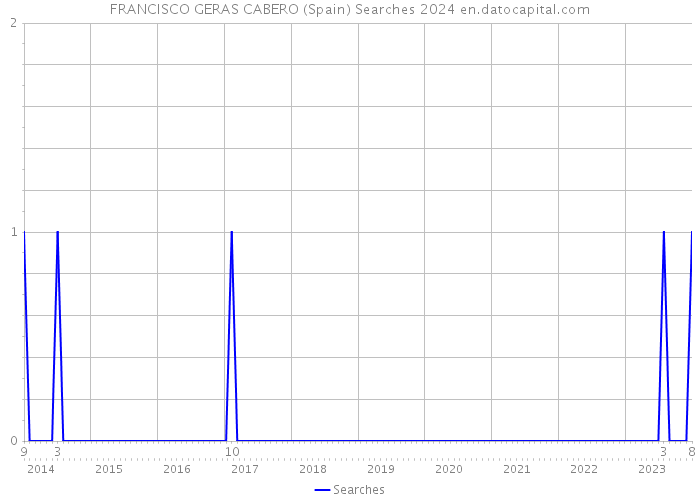 FRANCISCO GERAS CABERO (Spain) Searches 2024 