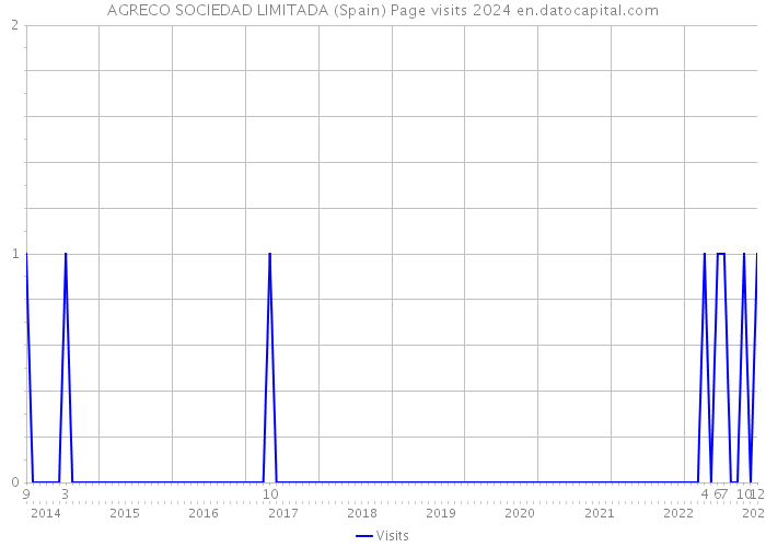 AGRECO SOCIEDAD LIMITADA (Spain) Page visits 2024 