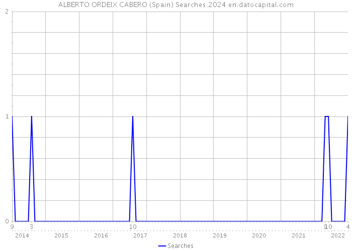 ALBERTO ORDEIX CABERO (Spain) Searches 2024 