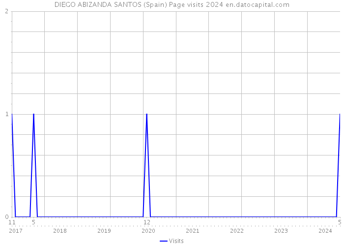 DIEGO ABIZANDA SANTOS (Spain) Page visits 2024 
