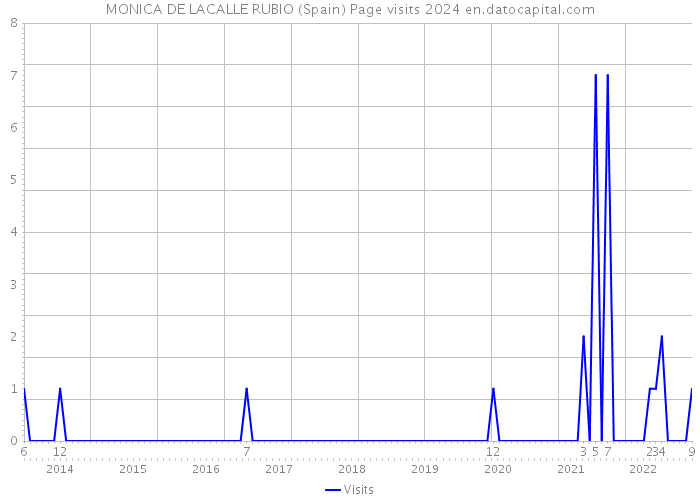 MONICA DE LACALLE RUBIO (Spain) Page visits 2024 