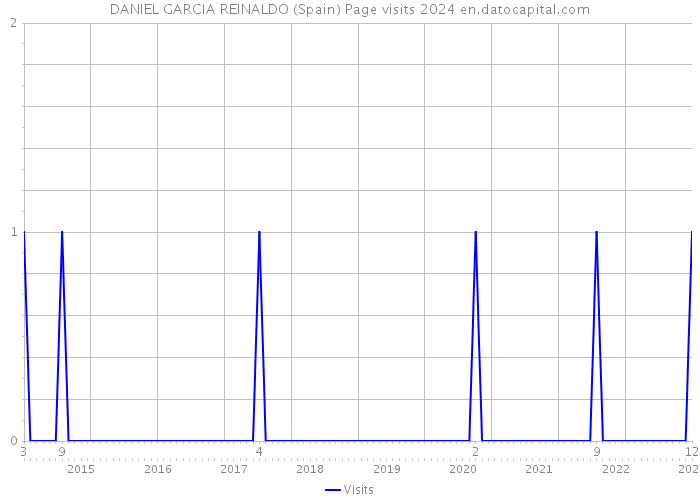 DANIEL GARCIA REINALDO (Spain) Page visits 2024 