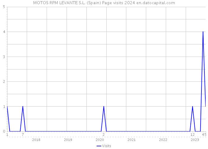 MOTOS RPM LEVANTE S.L. (Spain) Page visits 2024 