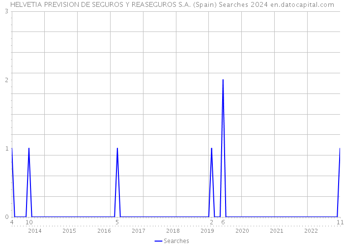 HELVETIA PREVISION DE SEGUROS Y REASEGUROS S.A. (Spain) Searches 2024 
