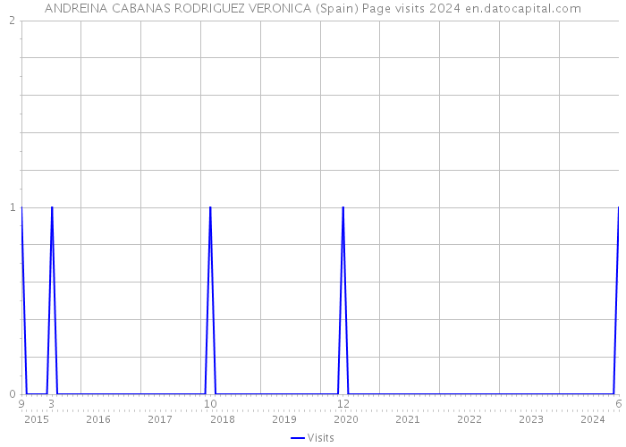 ANDREINA CABANAS RODRIGUEZ VERONICA (Spain) Page visits 2024 