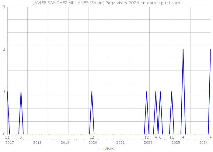 JAVIER SANCHEZ MILLANES (Spain) Page visits 2024 