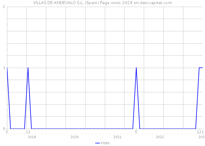 VILLAS DE ANDEVALO S.L. (Spain) Page visits 2024 