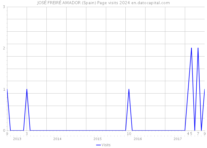 JOSÉ FREIRÉ AMADOR (Spain) Page visits 2024 