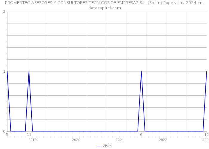 PROMERTEC ASESORES Y CONSULTORES TECNICOS DE EMPRESAS S.L. (Spain) Page visits 2024 