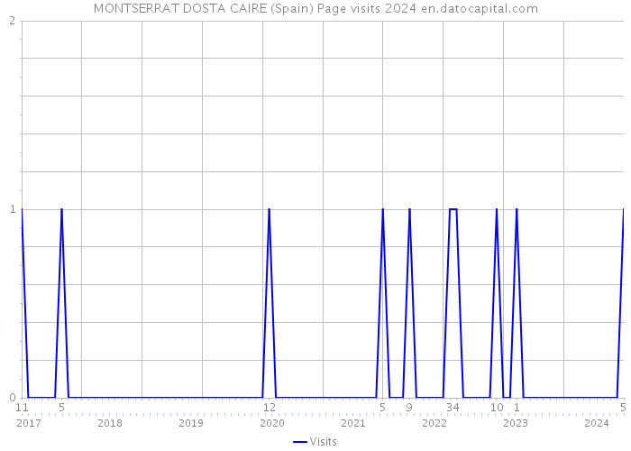 MONTSERRAT DOSTA CAIRE (Spain) Page visits 2024 