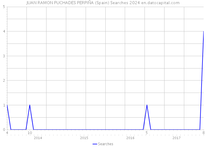 JUAN RAMON PUCHADES PERPIÑA (Spain) Searches 2024 
