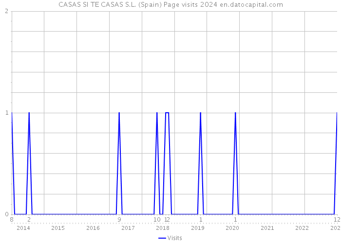 CASAS SI TE CASAS S.L. (Spain) Page visits 2024 