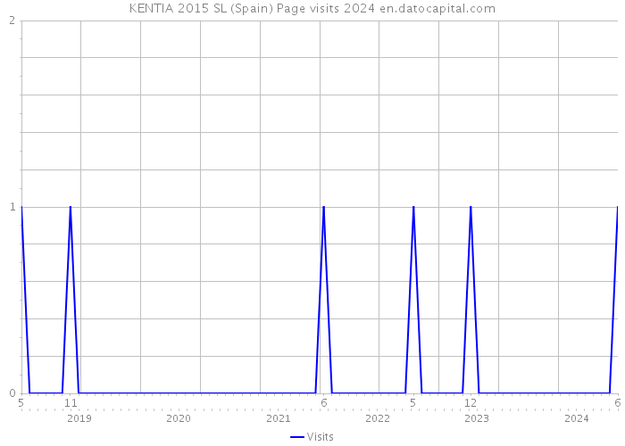 KENTIA 2015 SL (Spain) Page visits 2024 