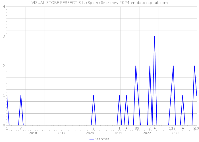 VISUAL STORE PERFECT S.L. (Spain) Searches 2024 