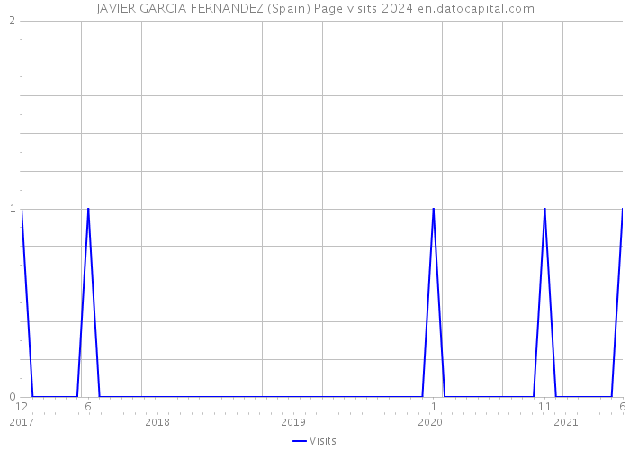 JAVIER GARCIA FERNANDEZ (Spain) Page visits 2024 