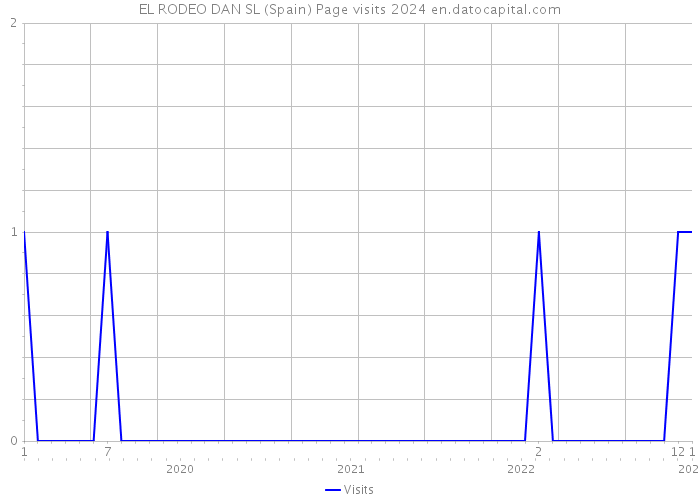 EL RODEO DAN SL (Spain) Page visits 2024 