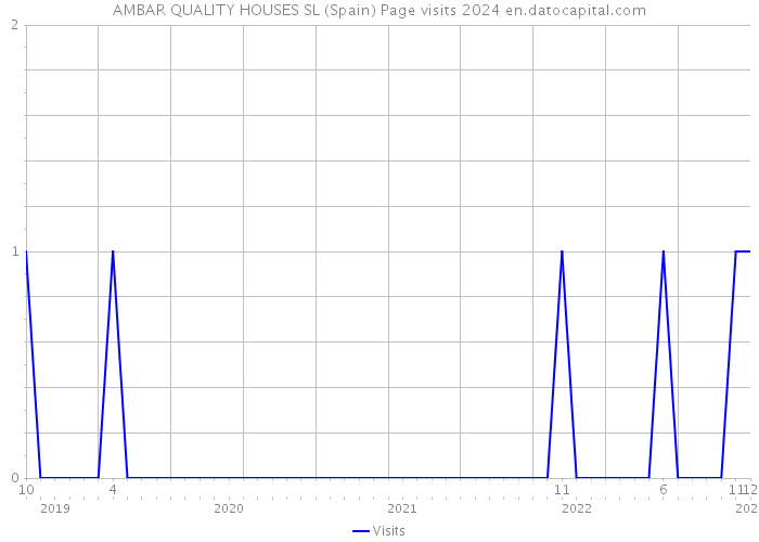 AMBAR QUALITY HOUSES SL (Spain) Page visits 2024 