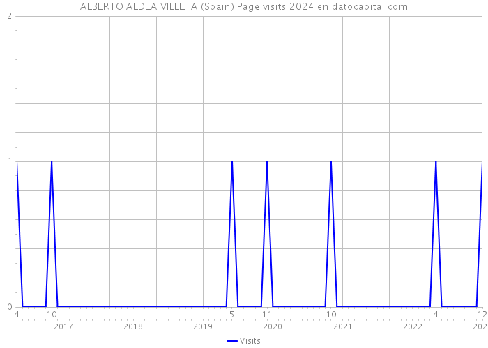 ALBERTO ALDEA VILLETA (Spain) Page visits 2024 