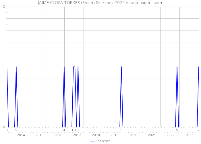 JAIME CLOSA TORRES (Spain) Searches 2024 