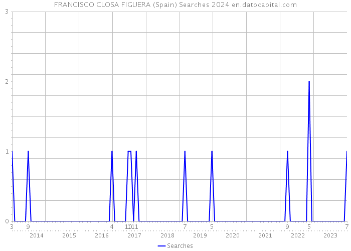FRANCISCO CLOSA FIGUERA (Spain) Searches 2024 
