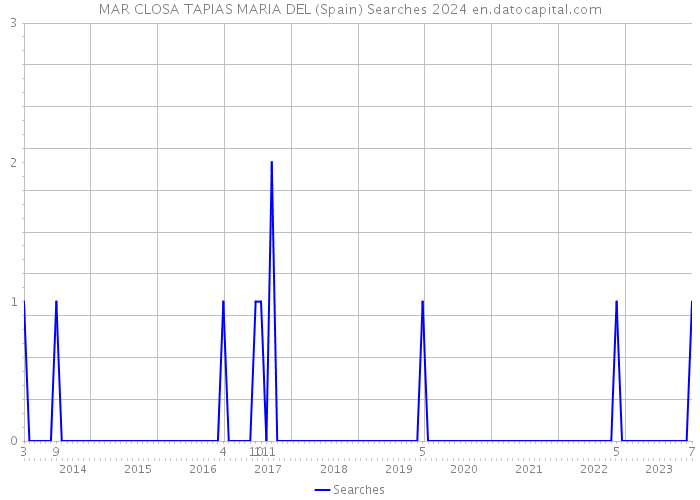 MAR CLOSA TAPIAS MARIA DEL (Spain) Searches 2024 