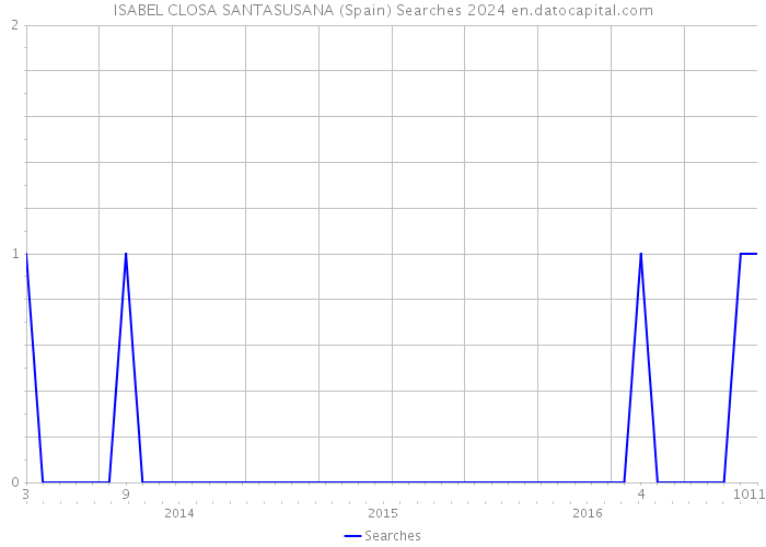 ISABEL CLOSA SANTASUSANA (Spain) Searches 2024 