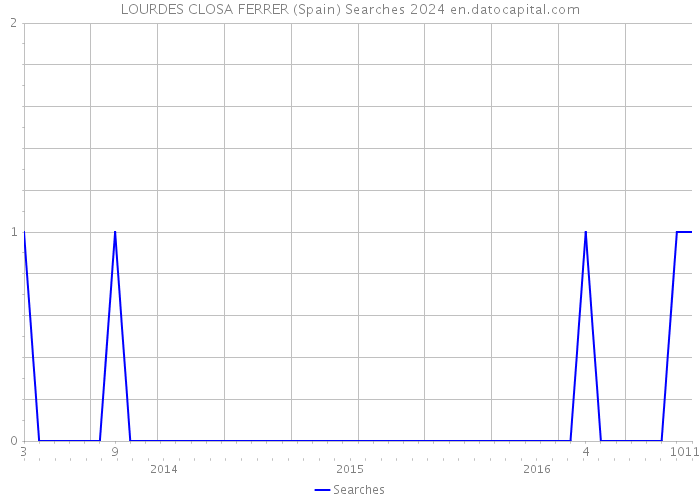LOURDES CLOSA FERRER (Spain) Searches 2024 
