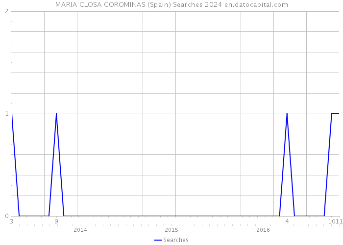 MARIA CLOSA COROMINAS (Spain) Searches 2024 