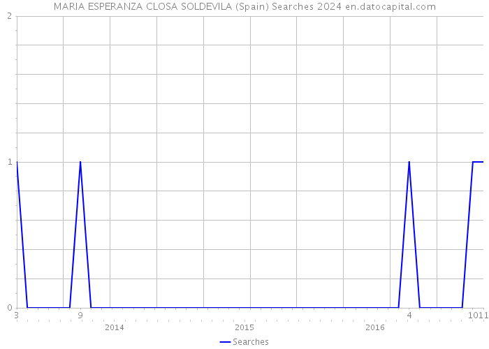 MARIA ESPERANZA CLOSA SOLDEVILA (Spain) Searches 2024 