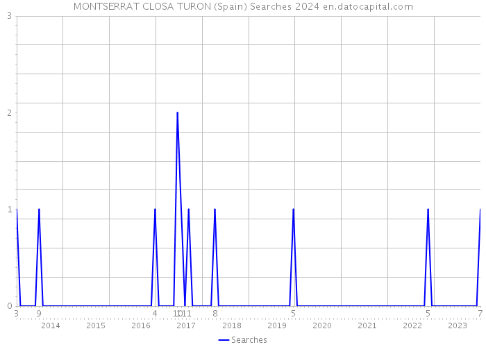 MONTSERRAT CLOSA TURON (Spain) Searches 2024 