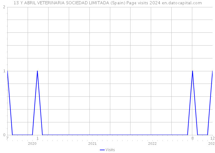 13 Y ABRIL VETERINARIA SOCIEDAD LIMITADA (Spain) Page visits 2024 