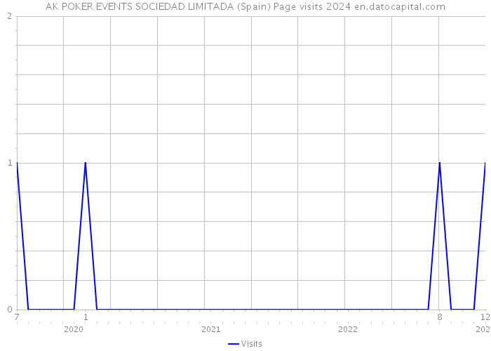 AK POKER EVENTS SOCIEDAD LIMITADA (Spain) Page visits 2024 