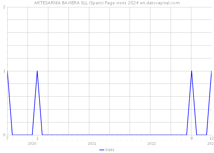 ARTESARNIA BAVIERA SLL (Spain) Page visits 2024 