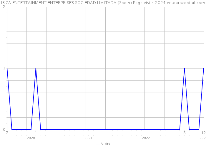 IBIZA ENTERTAINMENT ENTERPRISES SOCIEDAD LIMITADA (Spain) Page visits 2024 