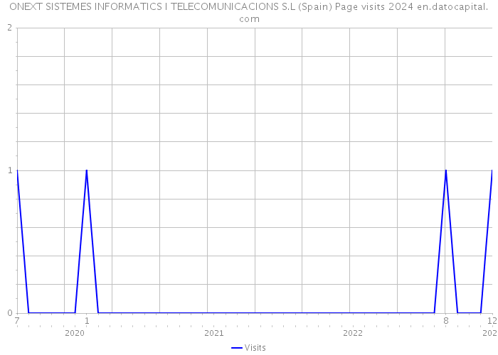 ONEXT SISTEMES INFORMATICS I TELECOMUNICACIONS S.L (Spain) Page visits 2024 