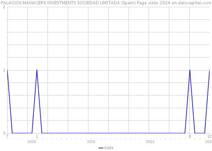 PALACIOS MANAGERS INVESTMENTS SOCIEDAD LIMITADA (Spain) Page visits 2024 