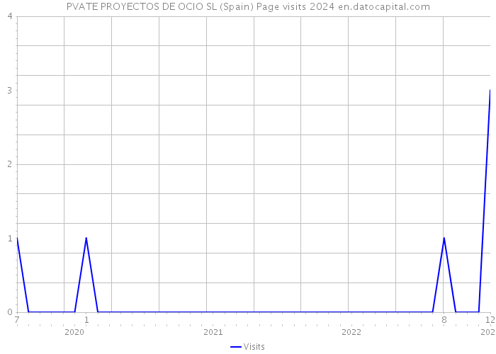 PVATE PROYECTOS DE OCIO SL (Spain) Page visits 2024 