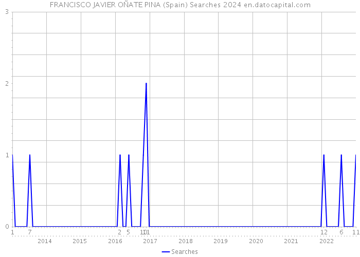 FRANCISCO JAVIER OÑATE PINA (Spain) Searches 2024 