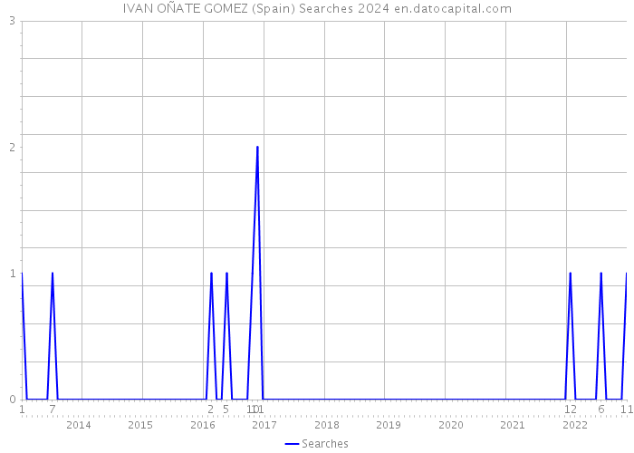 IVAN OÑATE GOMEZ (Spain) Searches 2024 