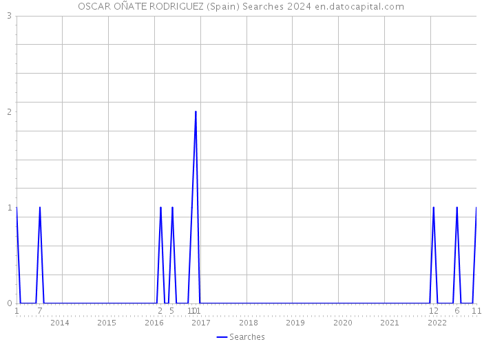 OSCAR OÑATE RODRIGUEZ (Spain) Searches 2024 