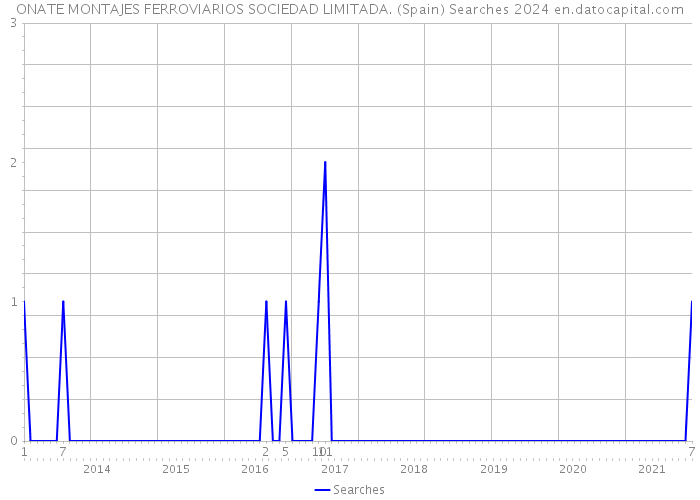 ONATE MONTAJES FERROVIARIOS SOCIEDAD LIMITADA. (Spain) Searches 2024 