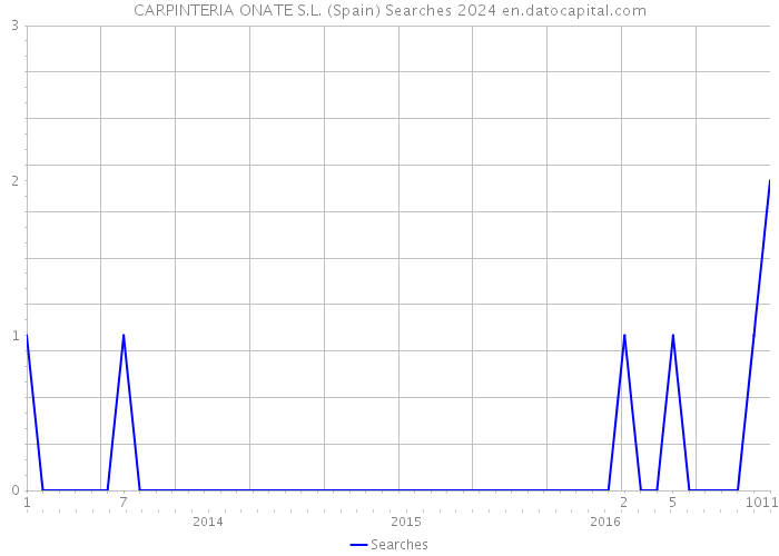 CARPINTERIA ONATE S.L. (Spain) Searches 2024 